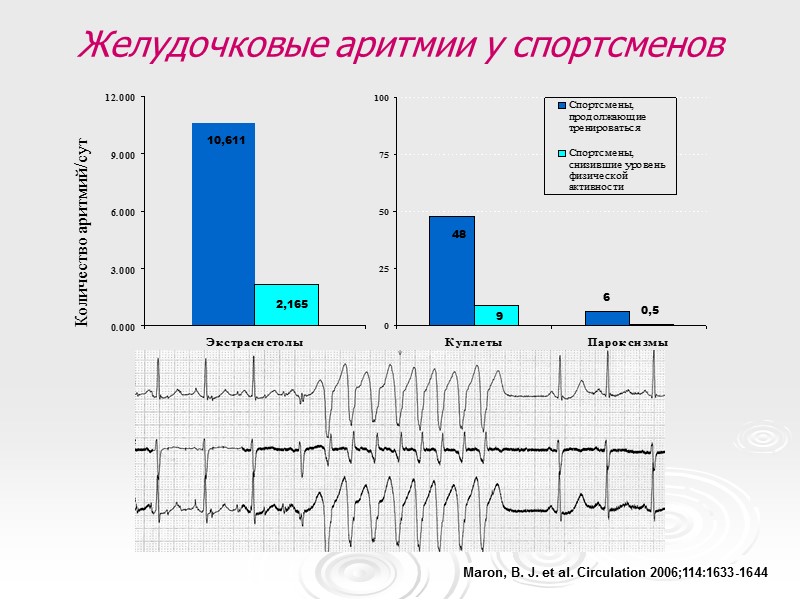 Maron, B. J. et al. Circulation 2006;114:1633-1644 Желудочковые аритмии у спортсменов Количество аритмий/сут 10,611